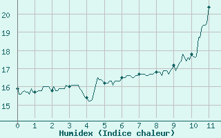 Courbe de l'humidex pour Vichres (28)