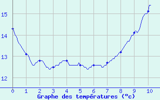 Courbe de tempratures pour Fontaine-Gurin (49)