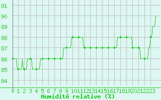 Courbe de l'humidit relative pour Combs-la-Ville (77)