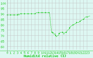 Courbe de l'humidit relative pour Verges (Esp)