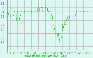 Courbe de l'humidit relative pour Woluwe-Saint-Pierre (Be)