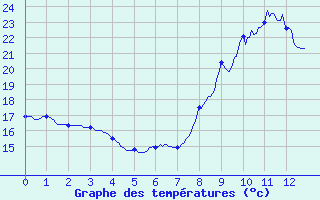 Courbe de tempratures pour Pietralba (2B)