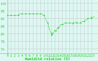 Courbe de l'humidit relative pour Saint-Laurent Nouan (41)