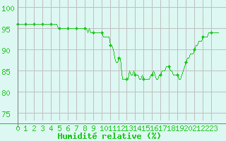 Courbe de l'humidit relative pour Herserange (54)