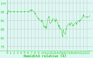 Courbe de l'humidit relative pour Baye (51)