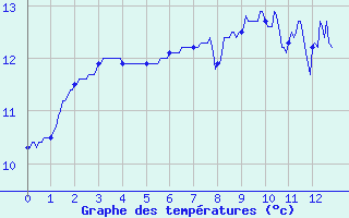 Courbe de tempratures pour La Courtine (23)