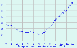 Courbe de tempratures pour La Rochelle - Aerodrome (17)