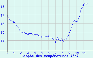 Courbe de tempratures pour Luz Saint Sauveur (65)