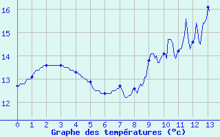 Courbe de tempratures pour Is-en-Bassigny (52)