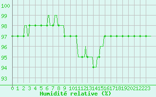 Courbe de l'humidit relative pour Auffargis (78)