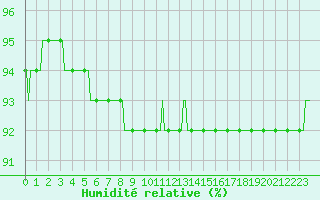 Courbe de l'humidit relative pour Fort-Mahon Plage (80)
