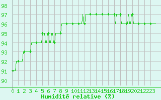 Courbe de l'humidit relative pour Forceville (80)