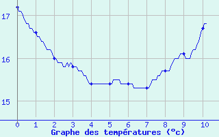 Courbe de tempratures pour Sadeillan (32)