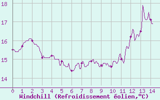 Courbe du refroidissement olien pour Castelnaudary (11)
