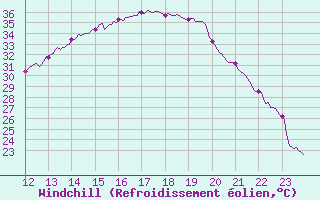 Courbe du refroidissement olien pour Clermont-Ferrand (63)