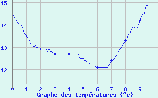 Courbe de tempratures pour Simard (71)