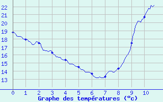 Courbe de tempratures pour Louzac-Saint-Andr (16)