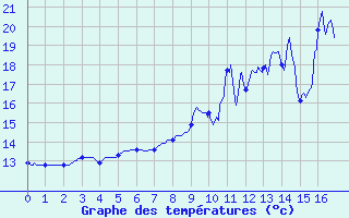 Courbe de tempratures pour Jumieges (76)