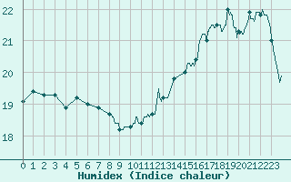 Courbe de l'humidex pour Ste (34)