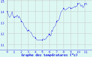 Courbe de tempratures pour Colognac (30)