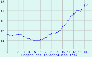 Courbe de tempratures pour Saint-Mars-la-Jaille (44)