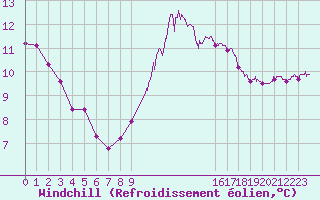Courbe du refroidissement olien pour Blois (41)