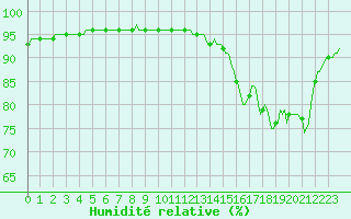 Courbe de l'humidit relative pour Saint-Mdard-d'Aunis (17)