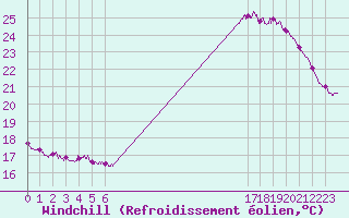 Courbe du refroidissement olien pour Toulouse-Blagnac (31)