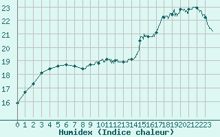 Courbe de l'humidex pour Bziers Cap d'Agde (34)