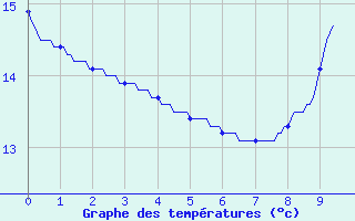 Courbe de tempratures pour Xaintrailles (47)