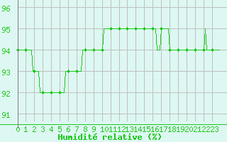 Courbe de l'humidit relative pour Bulson (08)