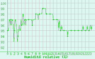Courbe de l'humidit relative pour Saint-Germain-le-Guillaume (53)