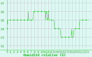 Courbe de l'humidit relative pour Douelle (46)