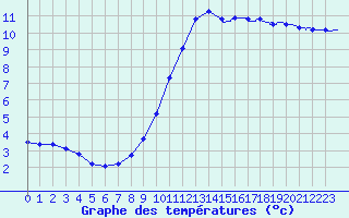 Courbe de tempratures pour Cambrai / Epinoy (62)