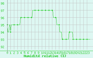 Courbe de l'humidit relative pour Ancey (21)