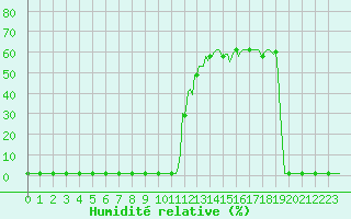 Courbe de l'humidit relative pour Violay (42)