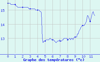 Courbe de tempratures pour Montmorillon (86)