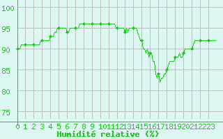 Courbe de l'humidit relative pour Blus (40)