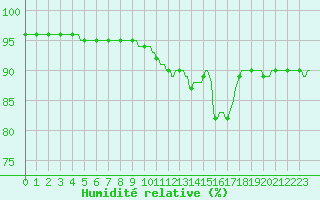 Courbe de l'humidit relative pour Sallles d'Aude (11)