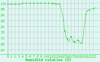 Courbe de l'humidit relative pour Chteau-Chinon (58)