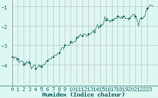 Courbe de l'humidex pour Chteaudun (28)