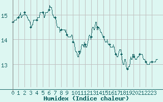 Courbe de l'humidex pour Boulogne (62)