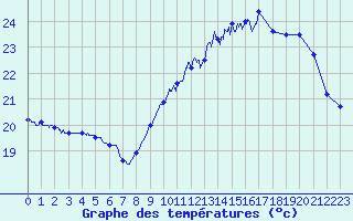 Courbe de tempratures pour Biscarrosse (40)