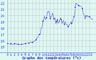 Courbe de tempratures pour Leucate (11)