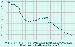 Courbe de l'humidex pour Cambrai / Epinoy (62)