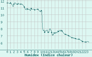 Courbe de l'humidex pour Bergerac (24)