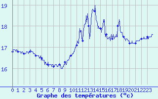Courbe de tempratures pour Cap de la Hague (50)