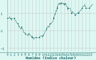 Courbe de l'humidex pour Auch (32)