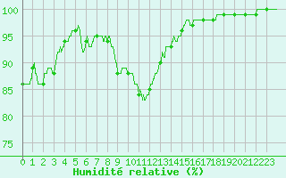 Courbe de l'humidit relative pour Quimper (29)