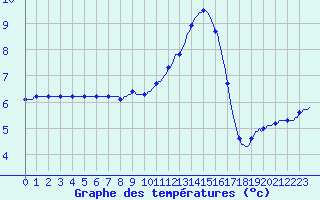 Courbe de tempratures pour Douzy (08)
